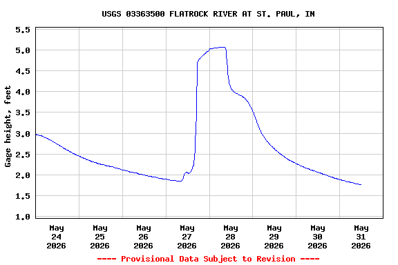 Graph of  Gage height, feet