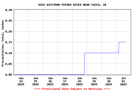 Graph of  Precipitation, total, inches