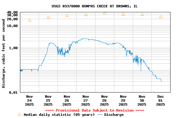 Graph of  Discharge, cubic feet per second
