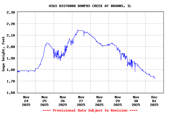 Graph of  Gage height, feet