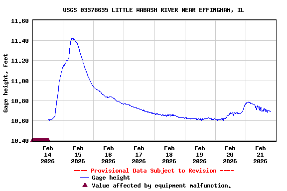 Graph of  Gage height, feet