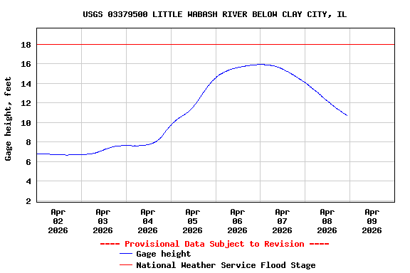 Graph of  Gage height, feet
