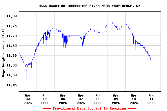 Graph of  Gage height, feet, [(2)]