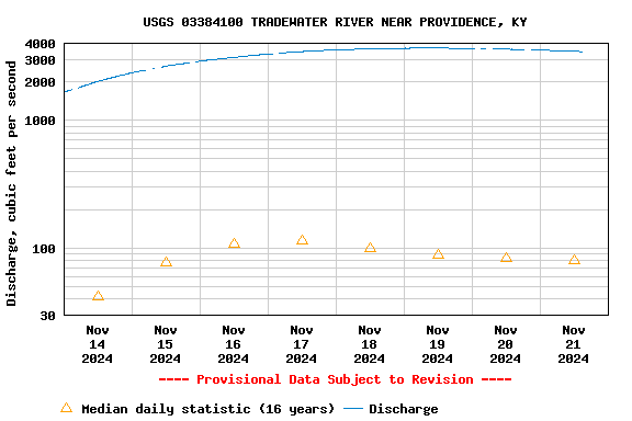 Graph of  Discharge, cubic feet per second