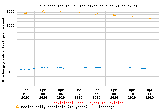 Graph of  Discharge, cubic feet per second