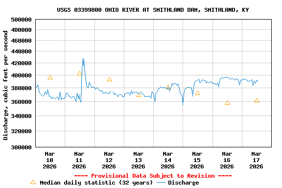 Graph of  Discharge, cubic feet per second