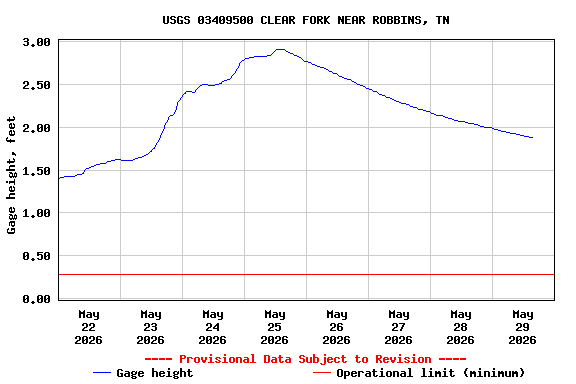 Graph of  Gage height, feet