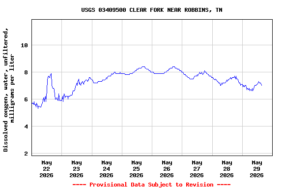 Graph of  Dissolved oxygen, water, unfiltered, milligrams per liter