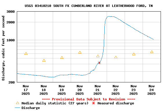 Graph of  Discharge, cubic feet per second