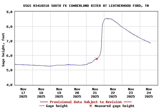 Graph of  Gage height, feet