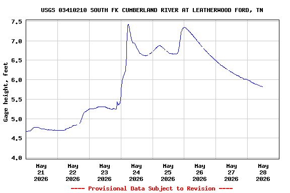 Graph of  Gage height, feet