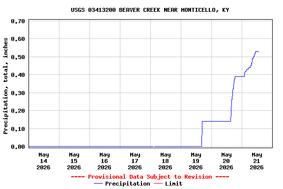 Graph of  Precipitation, total, inches