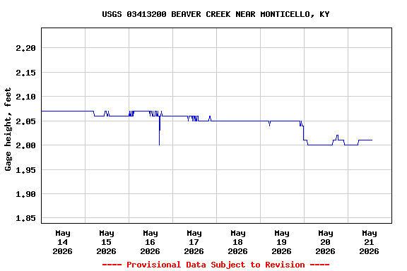 Graph of  Gage height, feet