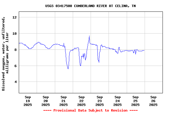 Graph of  Dissolved oxygen, water, unfiltered, milligrams per liter