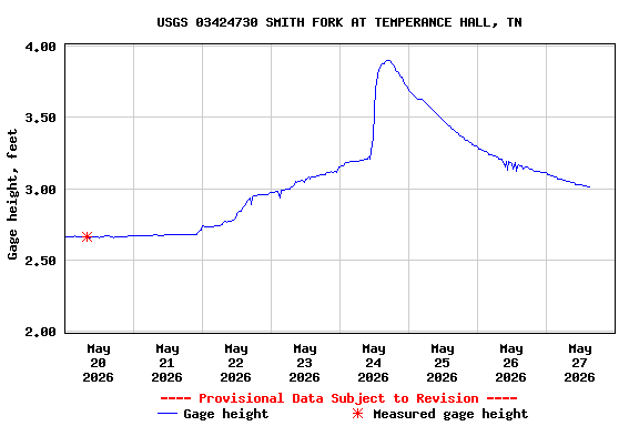 Graph of  Gage height, feet