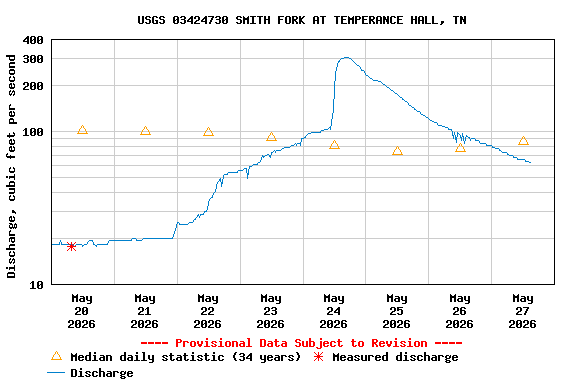 Graph of  Discharge, cubic feet per second