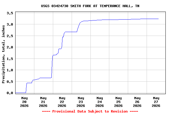 Graph of  Precipitation, total, inches