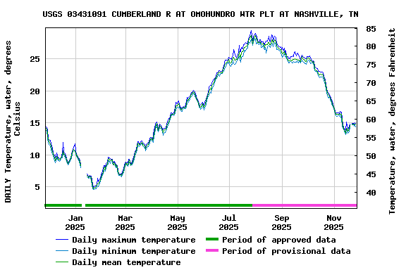 Graph of DAILY Temperature, water, degrees Celsius
