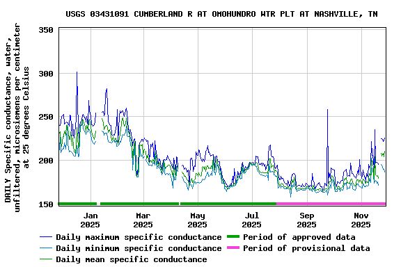 Graph of DAILY Specific conductance, water, unfiltered, microsiemens per centimeter at 25 degrees Celsius