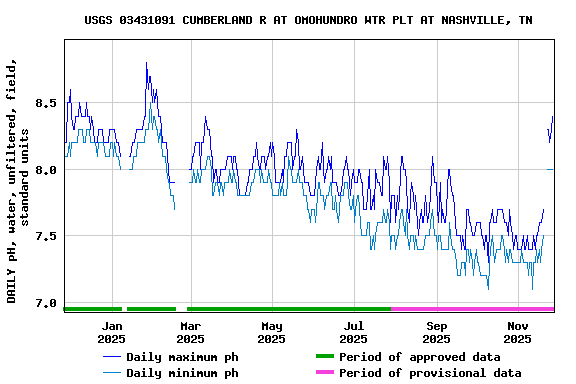 Graph of DAILY pH, water, unfiltered, field, standard units