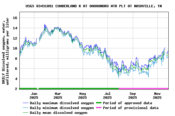 Graph of DAILY Dissolved oxygen, water, unfiltered, milligrams per liter