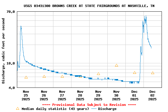 Graph of  Discharge, cubic feet per second