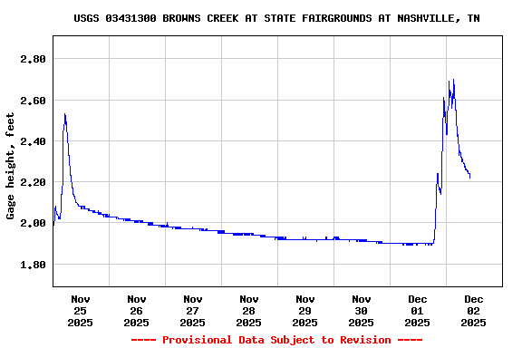 Graph of  Gage height, feet