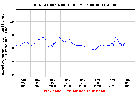 Graph of  Dissolved oxygen, water, unfiltered, milligrams per liter