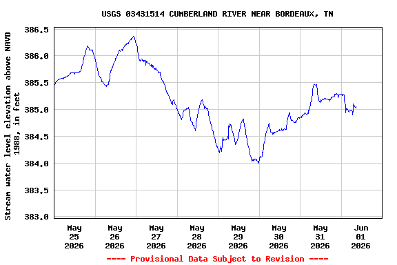 Graph of  Stream water level elevation above NAVD 1988, in feet