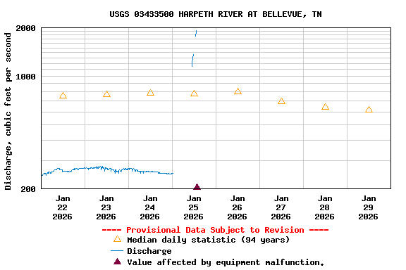 Graph of  Discharge, cubic feet per second