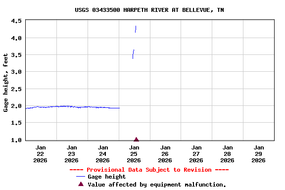 Graph of  Gage height, feet