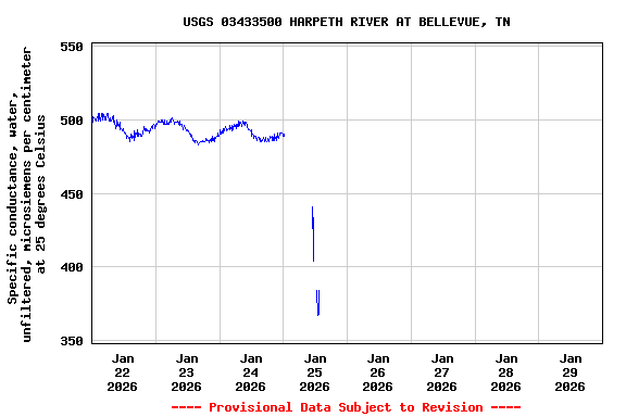 Graph of  Specific conductance, water, unfiltered, microsiemens per centimeter at 25 degrees Celsius