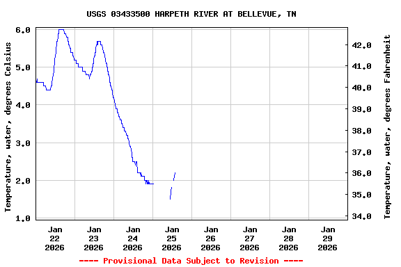 Graph of  Temperature, water, degrees Celsius