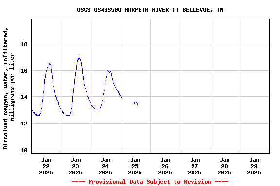 Graph of  Dissolved oxygen, water, unfiltered, milligrams per liter