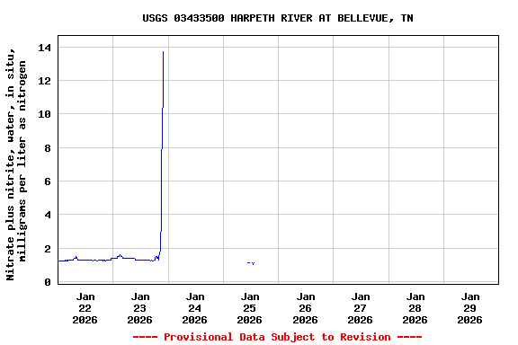 Graph of  Nitrate plus nitrite, water, in situ, milligrams per liter as nitrogen