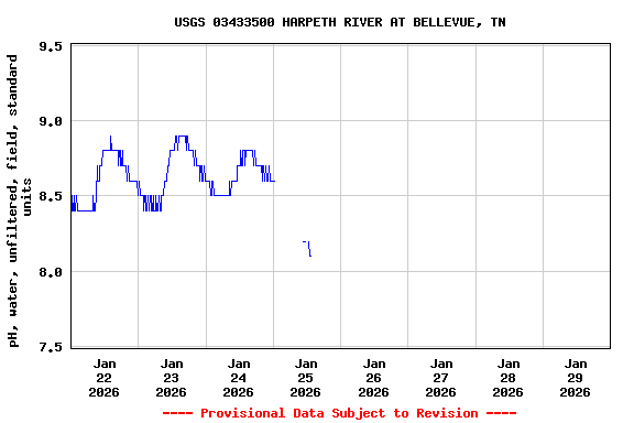Graph of  pH, water, unfiltered, field, standard units