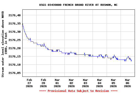 Graph of  Stream water level elevation above NAVD 1988, in feet