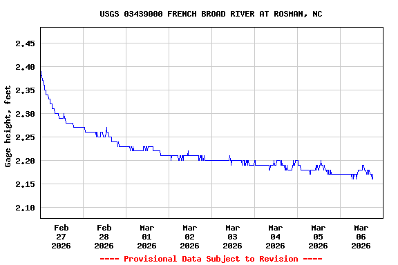 Graph of  Gage height, feet