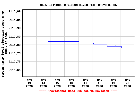 Graph of  Stream water level elevation above NAVD 1988, in feet