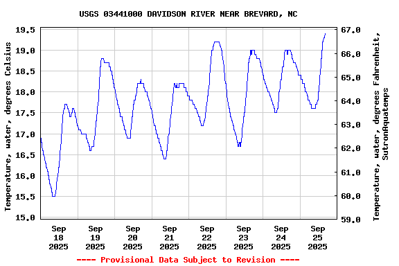 Graph of  Temperature, water, degrees Celsius