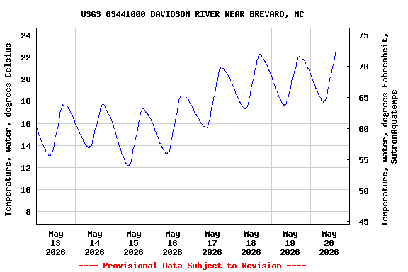 Graph of  Temperature, water, degrees Celsius