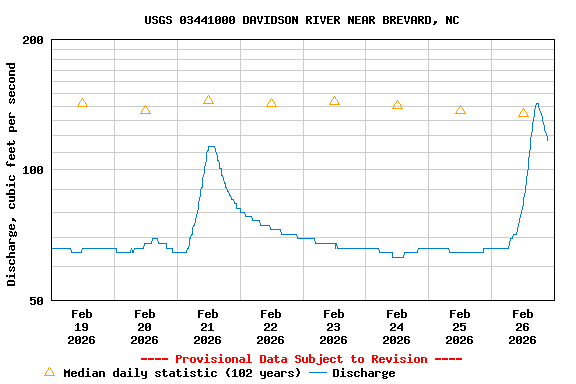 Graph of  Discharge, cubic feet per second