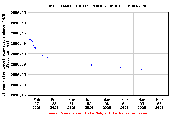 Graph of  Stream water level elevation above NAVD 1988, in feet