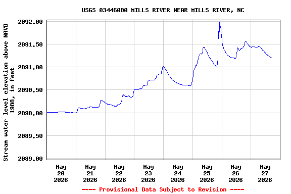 Graph of  Stream water level elevation above NAVD 1988, in feet