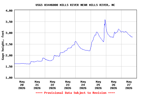 Graph of  Gage height, feet