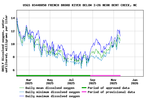 Graph of DAILY Dissolved oxygen, water, unfiltered, milligrams per liter
