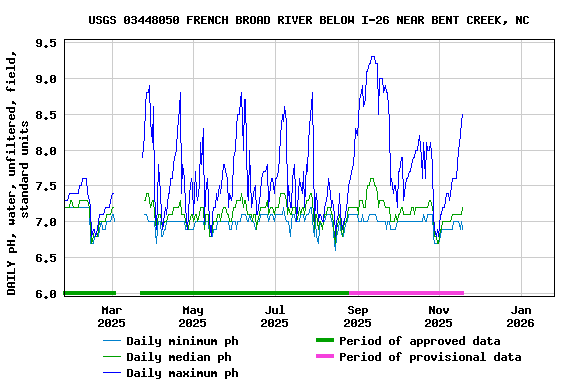 Graph of DAILY pH, water, unfiltered, field, standard units