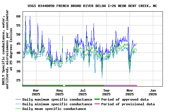 Graph of DAILY Specific conductance, water, unfiltered, microsiemens per centimeter at 25 degrees Celsius