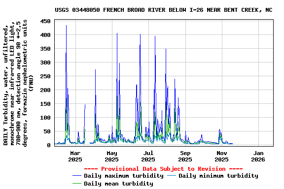 Graph of DAILY Turbidity, water, unfiltered, monochrome near infra-red LED light, 780-900 nm, detection angle 90 +-2.5 degrees, formazin nephelometric units (FNU)