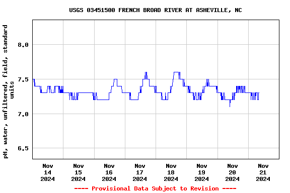 Graph of  pH, water, unfiltered, field, standard units